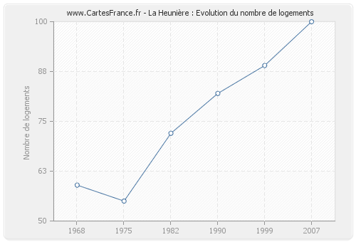 La Heunière : Evolution du nombre de logements